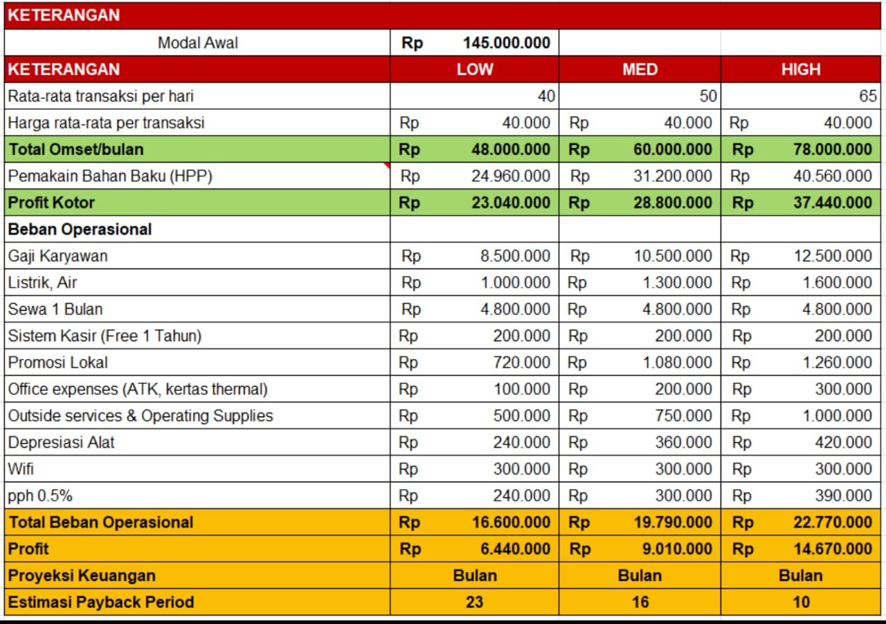 PROYEKSI PENJUALAN